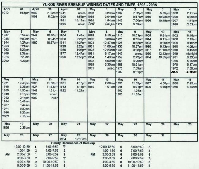 Yukon River Breakup Winning Dates and Times