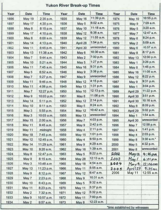 Yukon River Breakup Winning Dates and Times